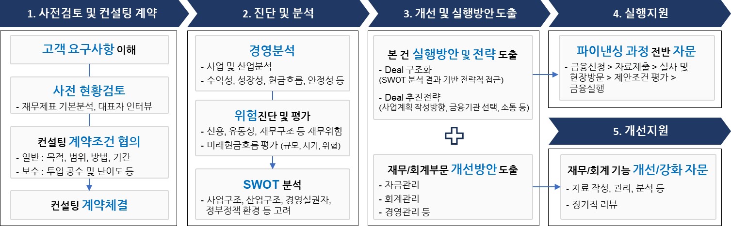 CFO 컨설팅 서비스 프로세스